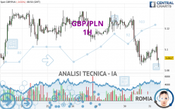 GBP/PLN - 1H