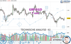 GBP/SGD - 1 uur