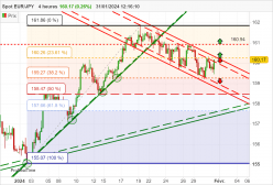 EUR/JPY - 4 Std.