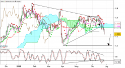 FINCANTIERI - Daily