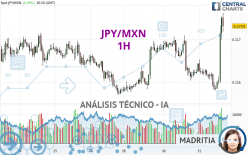 JPY/MXN - 1H