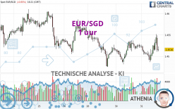 EUR/SGD - 1 uur