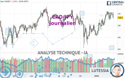 CAD/JPY - Journalier