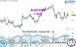 AUD/DKK - 1 Std.