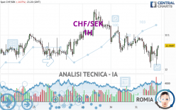 CHF/SEK - 1 uur