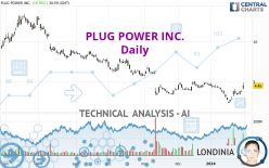 PLUG POWER INC. - Täglich