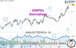 UNIPOL - Daily