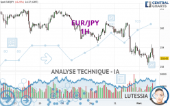 EUR/JPY - 1H