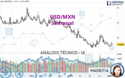 USD/MXN - Wekelijks