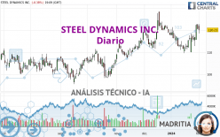 STEEL DYNAMICS INC. - Täglich