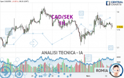 CAD/SEK - 1 Std.