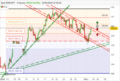 EUR/JPY - 4 Std.