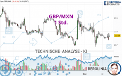 GBP/MXN - 1 uur