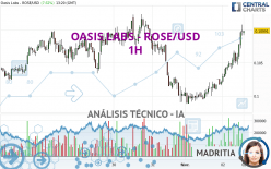 OASIS LABS - ROSE/USD - 1 Std.