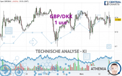 GBP/DKK - 1H