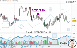 NZD/SEK - 1H