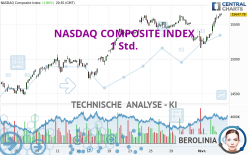 NASDAQ COMPOSITE INDEX - 1 uur