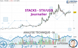STACKS - STX/USD - Journalier