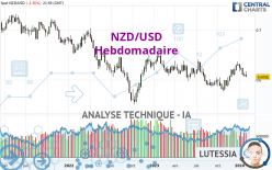 NZD/USD - Hebdomadaire