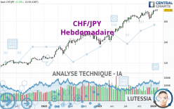CHF/JPY - Hebdomadaire