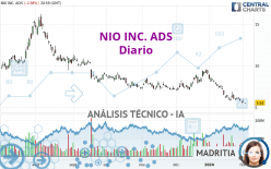 NIO INC. ADS - Täglich