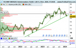 TECHNIP ENERGIES - Settimanale