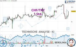 CHF/TRY - 1H