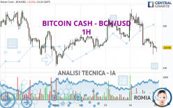 BITCOIN CASH - BCH/USD - 1 Std.