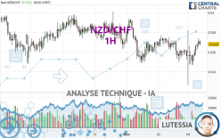 NZD/CHF - 1H