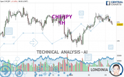 CHF/JPY - 1 uur