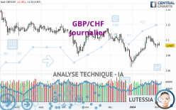 GBP/CHF - Dagelijks