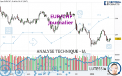 EUR/CHF - Dagelijks