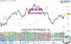 USD/CAD - Täglich