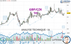 GBP/CZK - 1H