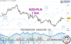 NZD/PLN - 1H