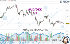 AUD/DKK - 1H