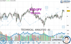 NZD/JPY - 15 min.