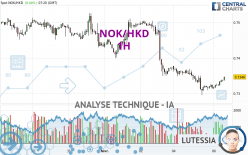 NOK/HKD - 1H