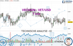 VECHAIN - VET/USD - 1 uur