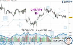 CHF/JPY - 1 uur