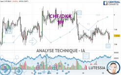 CHF/DKK - 1 Std.