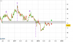 A-MARK PRECIOUS METALS INC. - Täglich