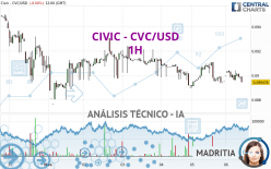 CIVIC - CVC/USD - 1H
