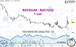 RAYDIUM - RAY/USD - 1 uur