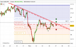 AUD/JPY - 1H