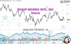 PHILIP MORRIS INTL. INC - Daily