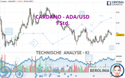 CARDANO - ADA/USD - 1 Std.