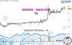 GNOSIS - GNO/USD - 1H