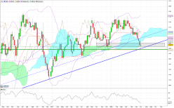 GOLD - USD - Settimanale