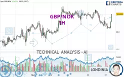 GBP/NOK - 1H